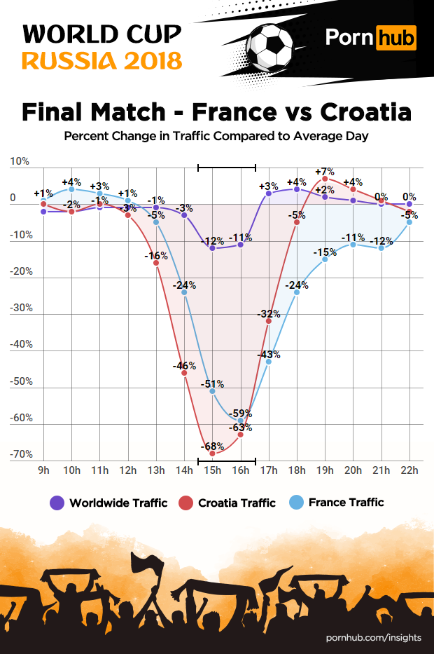 pornhub-insights-world-cup-final-match-france-vs-croatia