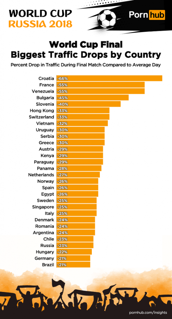 pornhub-insights-world-cup-final-traffic-drop-by-country