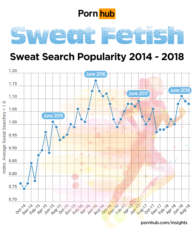 pornhub-insights-sweat-fetish-2014-2018