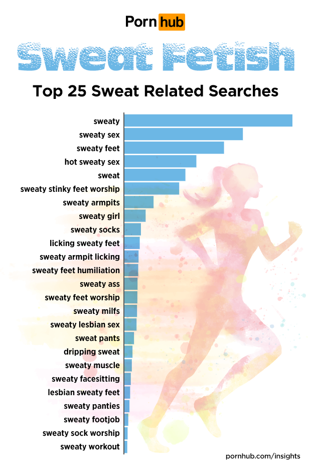 pornhub-insights-sweat-fetish-top-25-terms