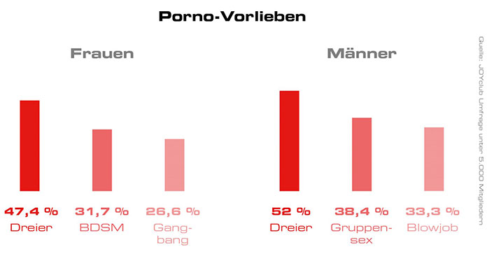 Porno-Vorlieben-Joyclub-Umfrage