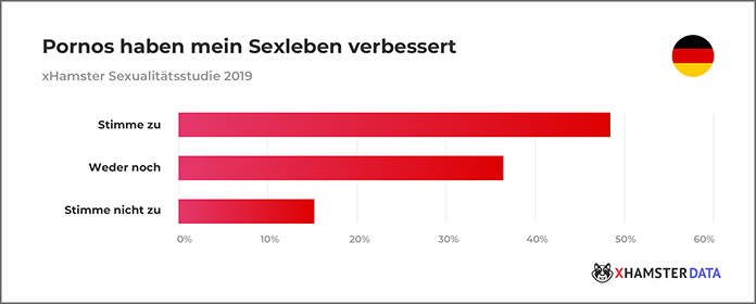 Pornos-Sexleben-Studie