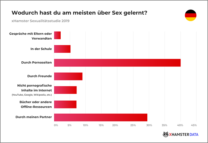 Sex-Aufklaerung-Studie