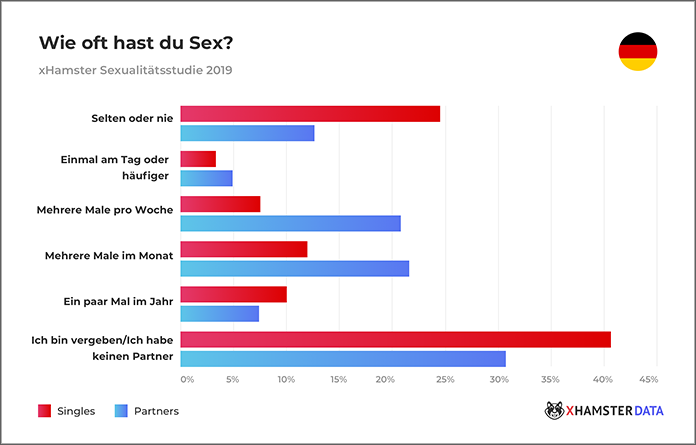 Wie-oft-Sex-Studie-xHamster