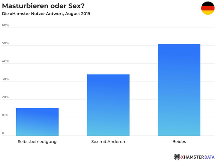 xHamster-Statistik-Masturbieren-oder-Sex