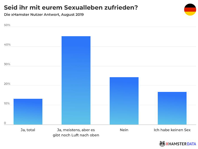 xHamster-Studie-Sexualleben