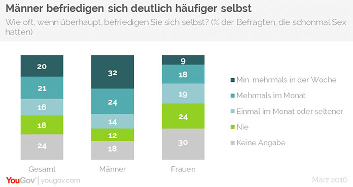 Selbstbefriedigung Männer Studie-Grafik