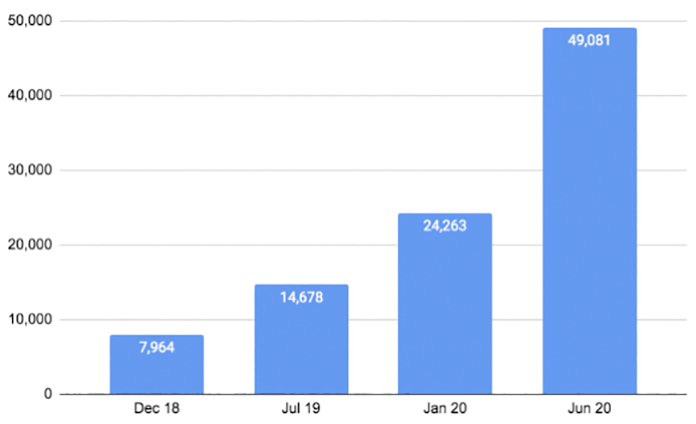 Sensity-Deepfake-Statistik