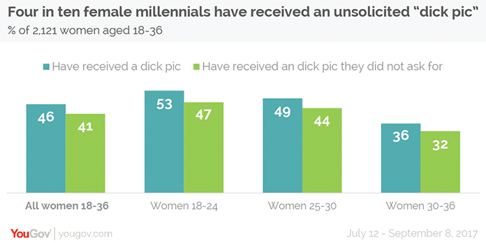 YouGov-Grafik Dick Pics