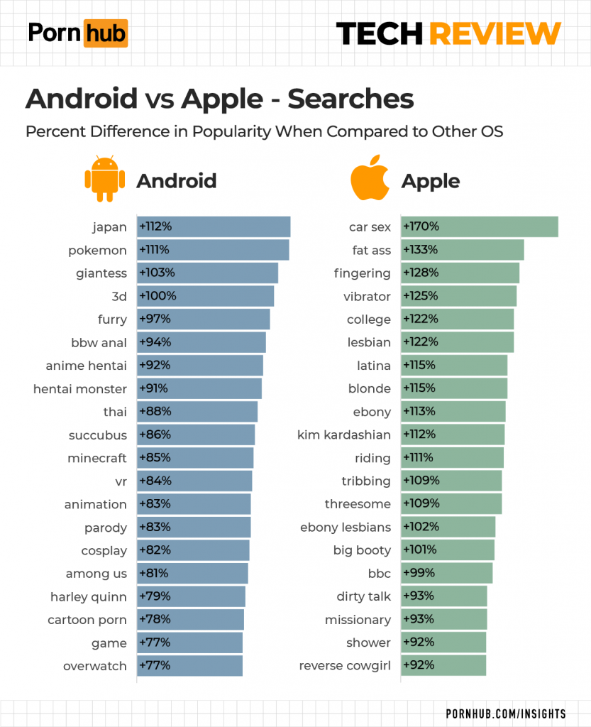 pornhub-insights-2021-tech-review-searches-android-vs-apple
