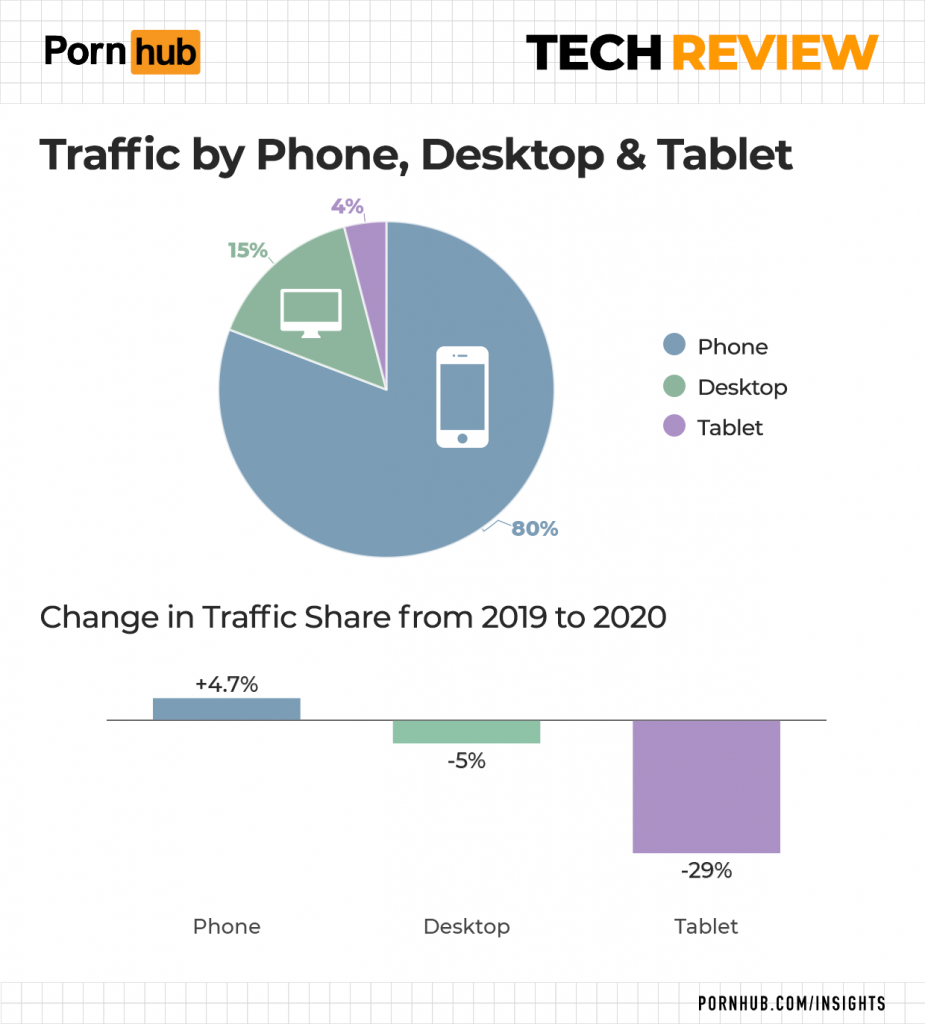 pornhub-insights-2021-tech-review-traffic-by-device-type