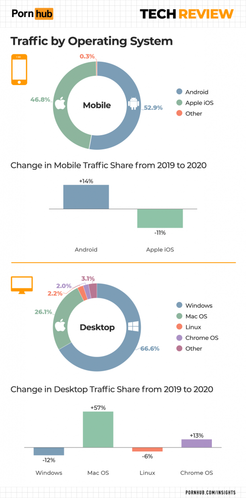 pornhub-insights-2021-tech-review-traffic-by-operating-system