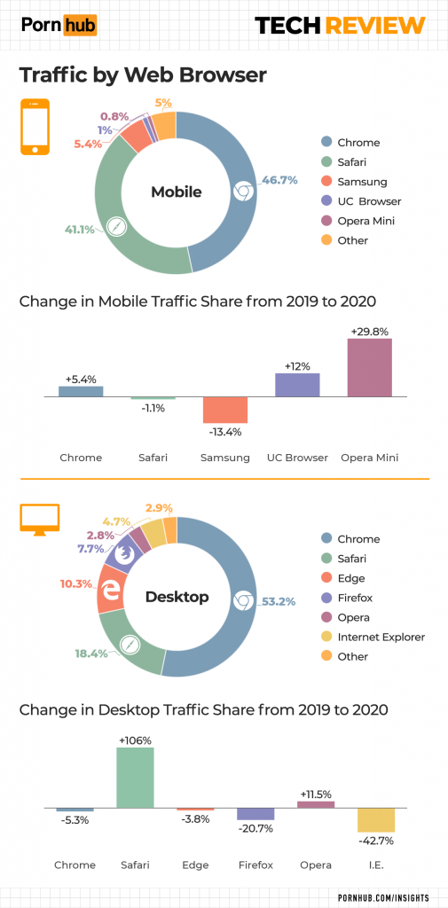 pornhub-insights-2021-tech-review-traffic-by-web-browser