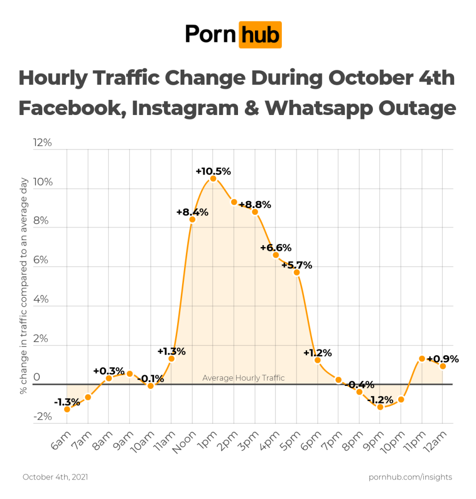 pornhub-insights-traffic-change-facebook-instagram-outage-october-2021
