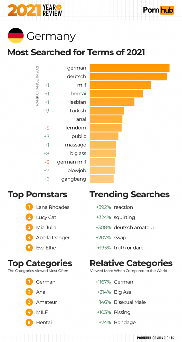 Pornhub 2021 beliebteste Suchen in Deutschland