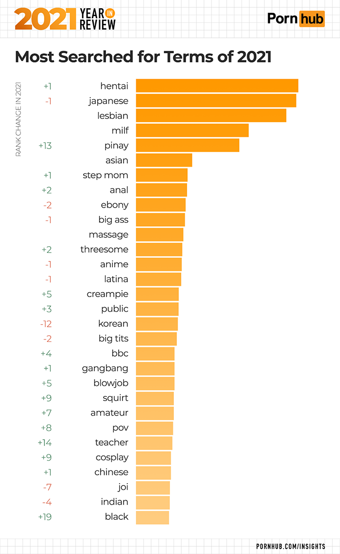 Pornhub 2021 meistgesuchte Begriffe