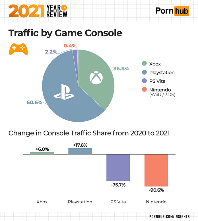 Pornhub 2021 Zugriff von Videospiel Konsolen