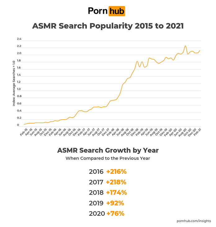 Pornhub Insights ASMR Suchvolumen