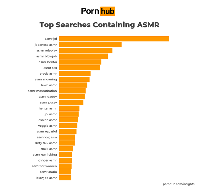Pornhub Insights Top ASMR Suchbegriffe