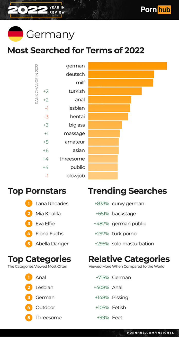 Pornhub Insights 2022 Year in Review Deutsche Statistik