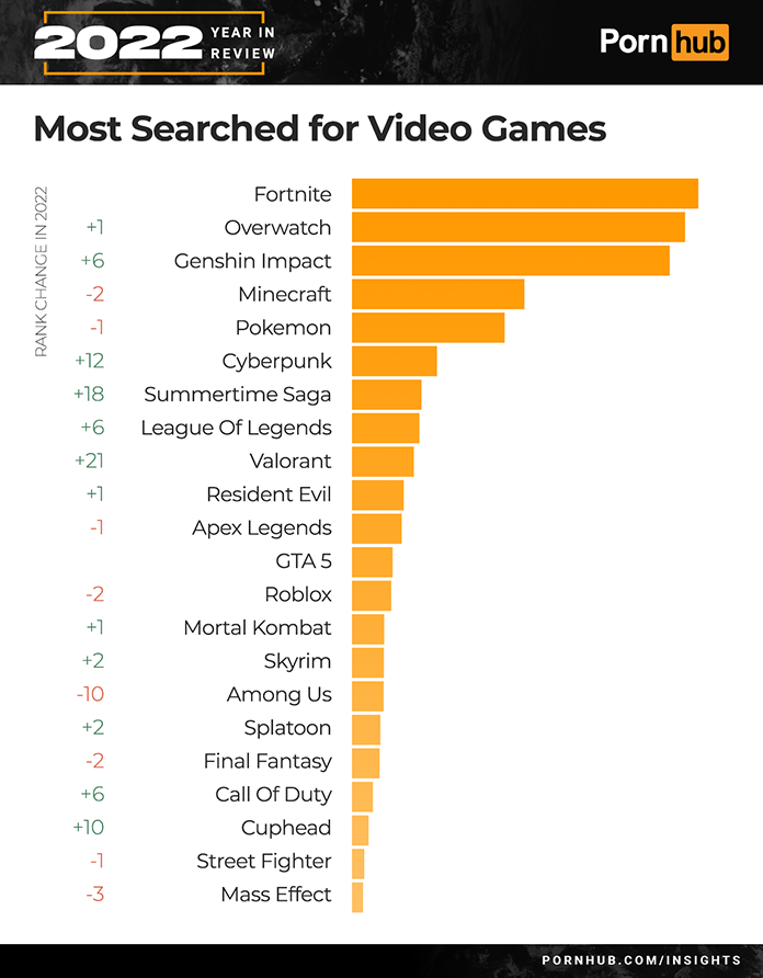 Pornhub Jahresrückblick 2022 meistgesuchte Video Games
