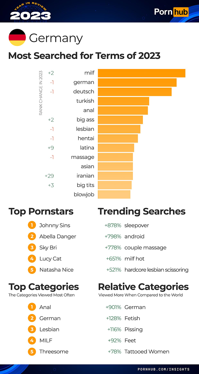 Pornhub Year in Review 2023 meistgesuchteste Begriffe