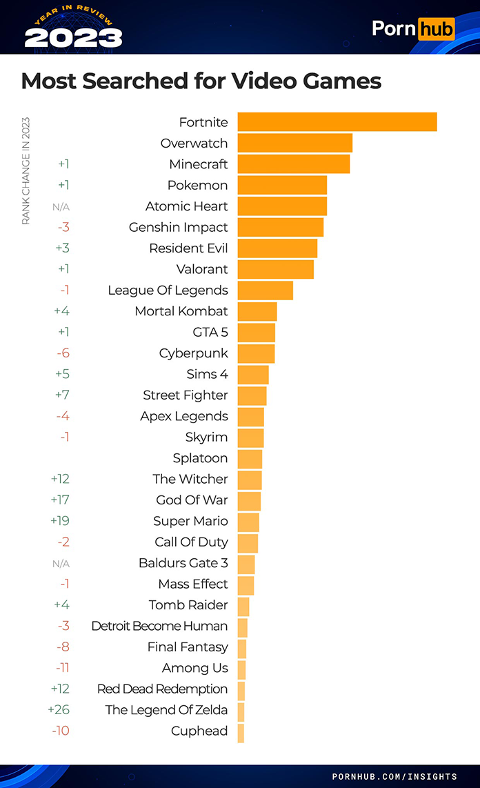 Pornhub Year in Review 2023 Suchanfragen für Videospiele